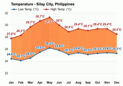 weather silay city